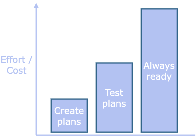 Diagram illustrating the increase in cost and effor of being ready