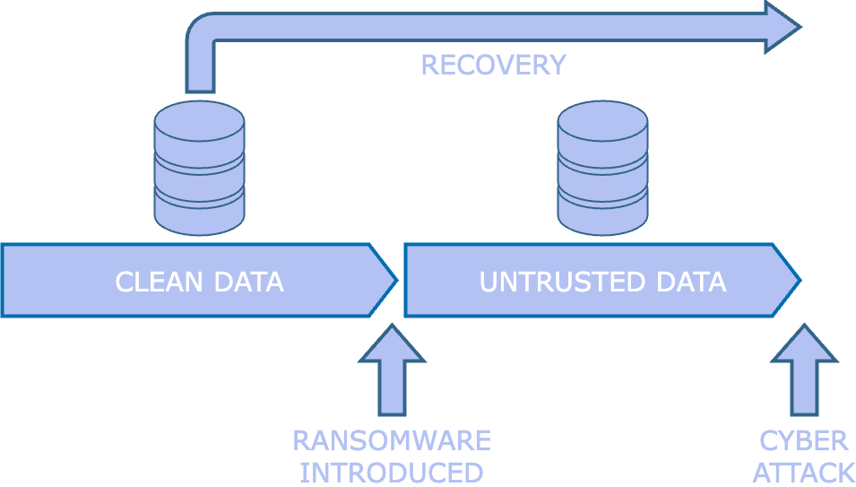 Diagram illustrating the delta between trusted and untrusted data