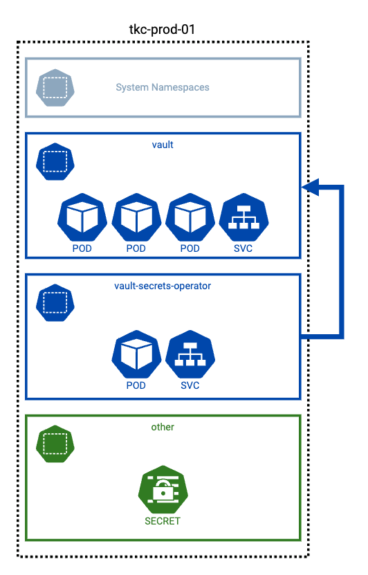 Diagram of Vault Secrets Operator and Vault in the same Kubernetes cluster