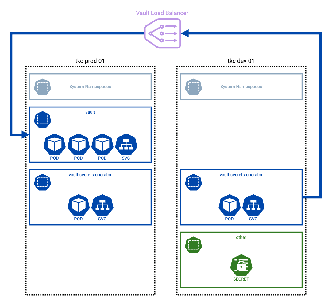 Diagram of Vault Secrets Operator and Vault in different Kubernetes clusters