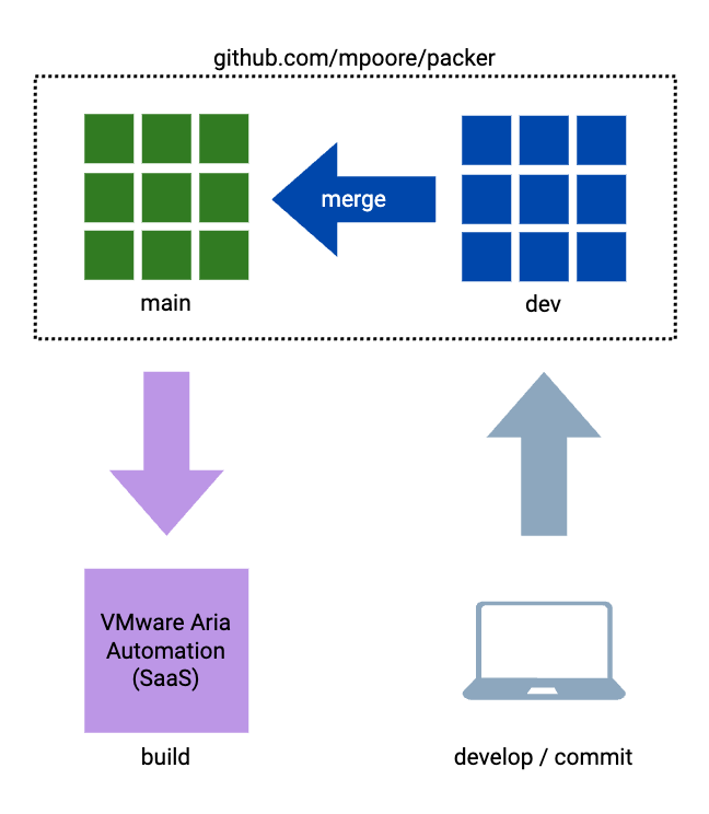 Diagram illustrating the branches of the original GitHub repository and the interactions with them