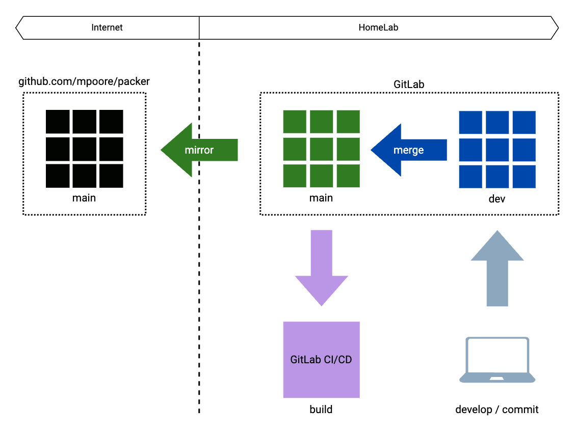 Diagram illustrating the branches of the new GitLab repository and the interactions with them