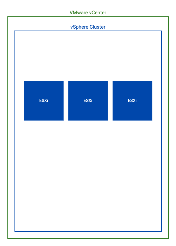 Diagram showing a vSphere cluster managed by vCenter with three ESXi hosts.
