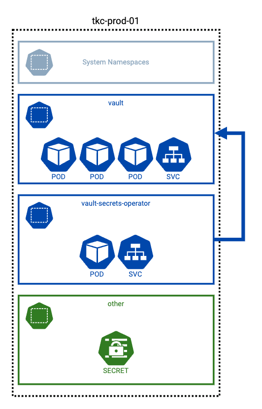 Diagram of Vault Secrets Operator and Vault in the same Kubernetes cluster.