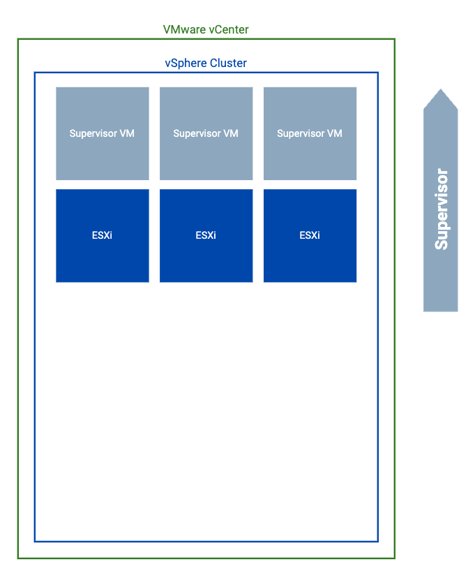 Diagram showing a vSphere cluster managed by vCenter with three ESXi hosts and three Supervisor nodes.
