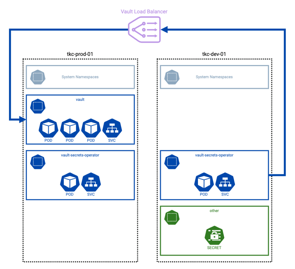 Diagram of Vault Secrets Operator and Vault in different Kubernetes clusters.