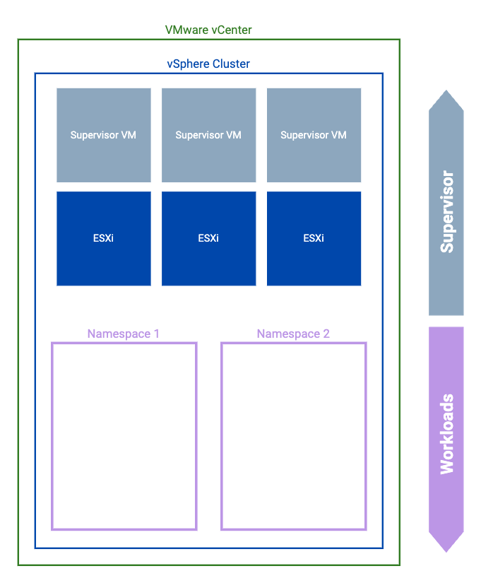 Diagram showing a vSphere Supervisor plus some additional Supervisor namespaces.