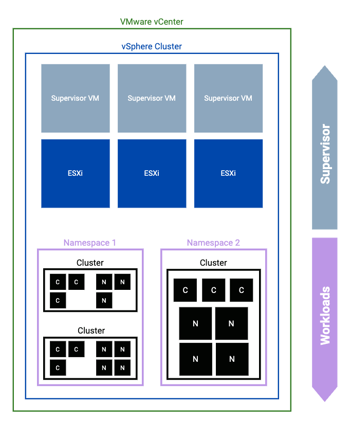 Diagram showing a vSphere Supervisor plus some additional workload clusters.