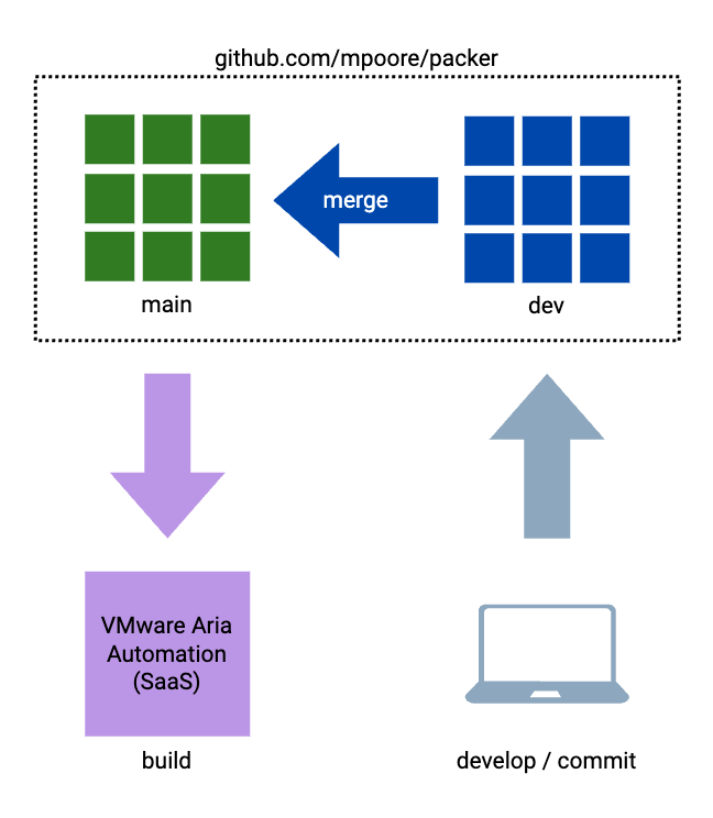 Diagram illustrating the branches of the original GitHub repository and the interactions with them.