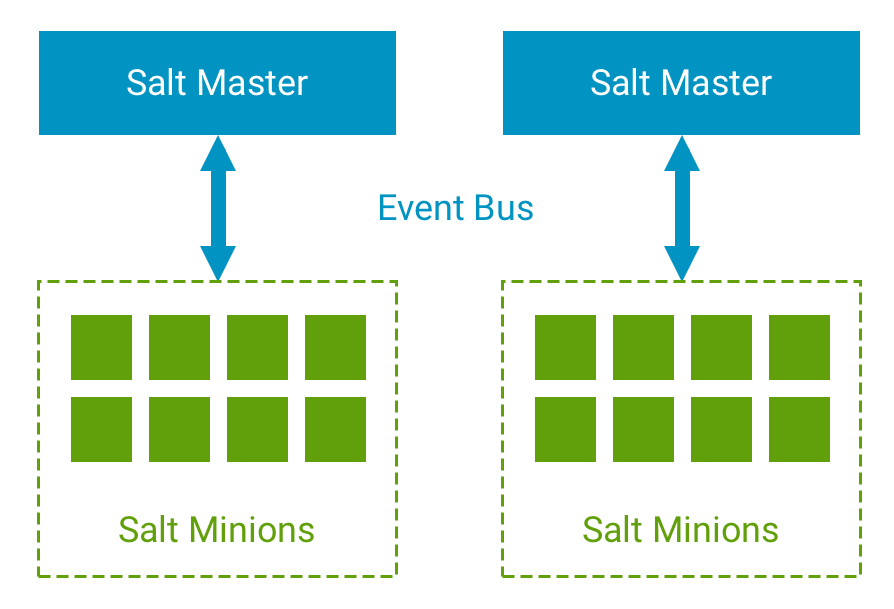 Simple diagram illustrating the relationship between Salt Masters and Salt Minions.